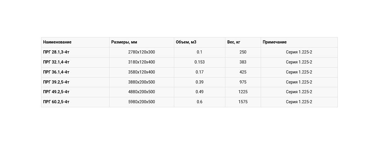 Прогоны железобетонные опт фото 2