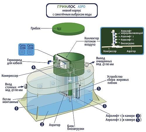Септик Гринлос аэро 4 низкий корпус фото 3