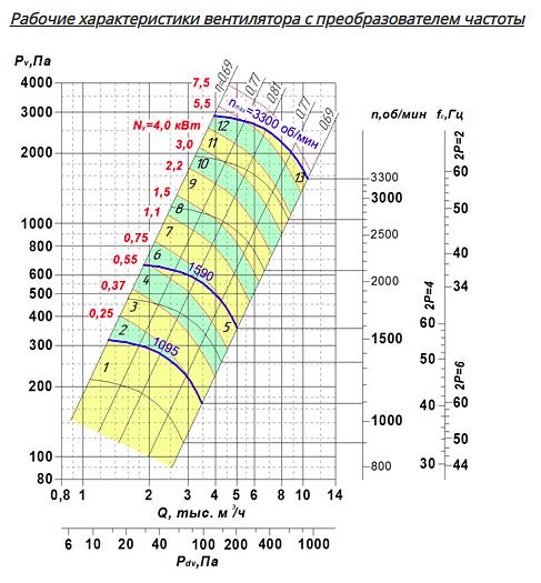 Вентилятор радиальный ВР 85-77 исполнение 1 4 фото 6