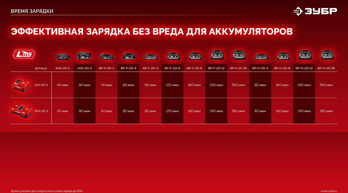 Бесщеточная дрель-шуруповерт ЗУБР 20 В, 45 Н·м, 1 АКБ LMS (2 А·ч), (ДБ-45-21) фото 9