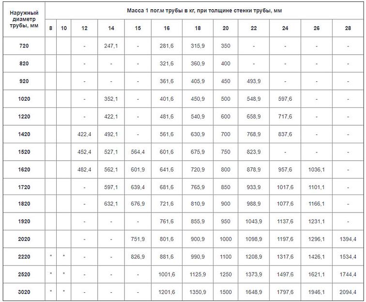 Трубы из обечаек (Ду 720 до 3020 мм) на заказ фото 3