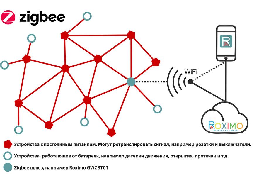 Умный Zigbee выключатель однокнопочный Roximo SZBTN01-1 ОПТ фото 6