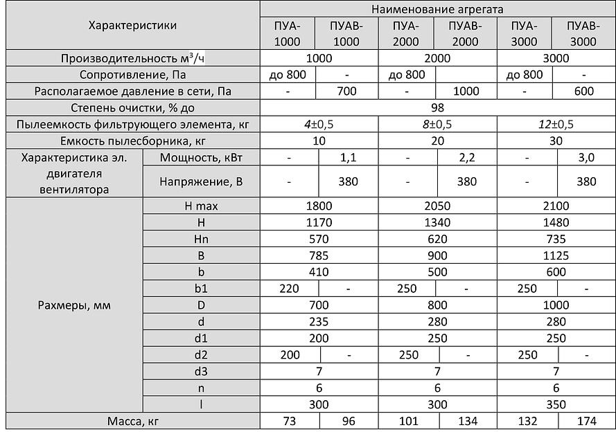 Агрегат для очистки воздуха ПУА(В)-3000 фото 3