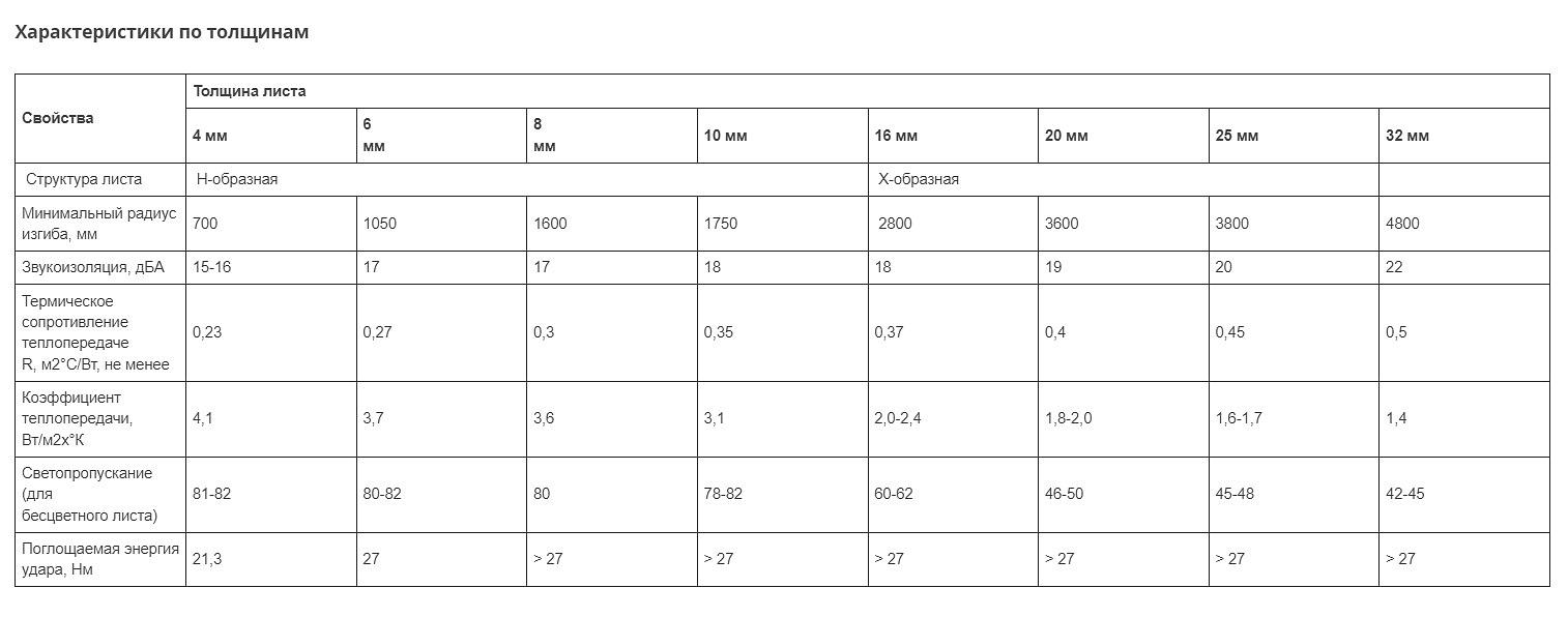 Сотовый поликарбонат Novattro 4 мм Полигаль ОПТ фото 3