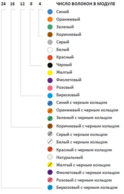 Кабель лёгкий в кабельную канализацию (ДОЛ) фото 3