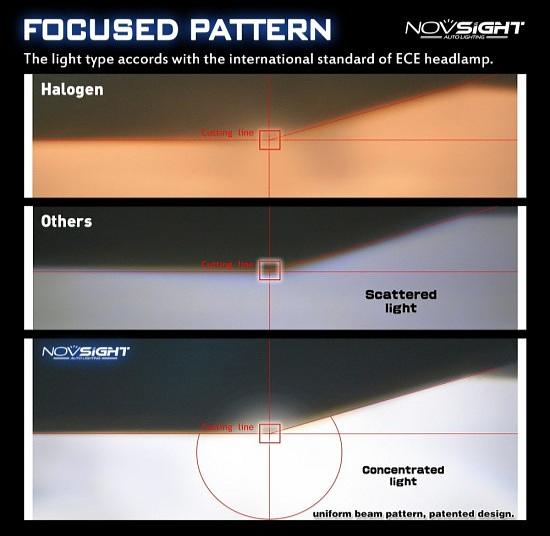 Светодиодные лампы Novsight N15 фото 6