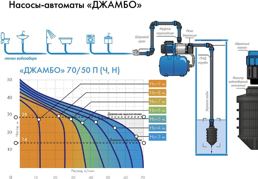 Садовый насос поверхностный Джилекс Джамбо 70/50 П-24 1100Вт 4200л/час (в компл.:Реле давления РДМ-5, гидроаккумулятор 24 литра) фото 7