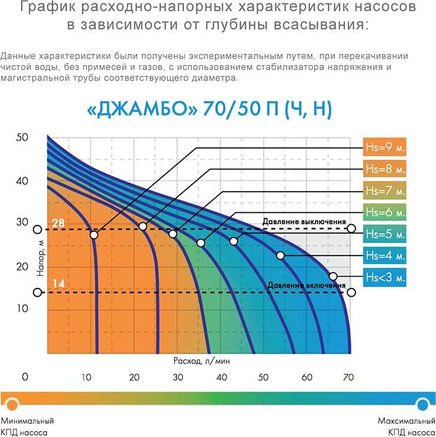 Насос поверхностный Джилекс 70/50 Н-24 (2.0) 1100Вт 4200л/час (3712) фото 2