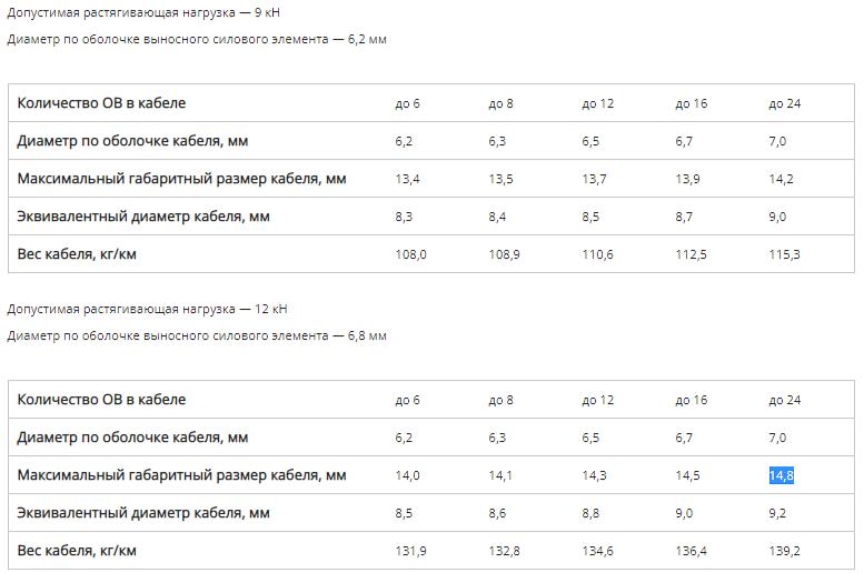 Кабель суперлёгкий подвесной с выносным силовым элементом (ТПОМ) фото 2