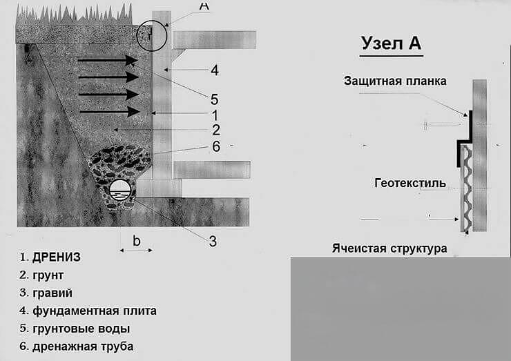 Геомембрана профилированная «Дрениз» фото 5
