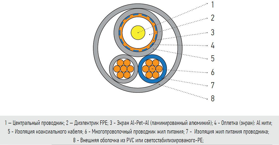КВК-2П+2*0,5 outdoor Ripo (200 м) фото 3