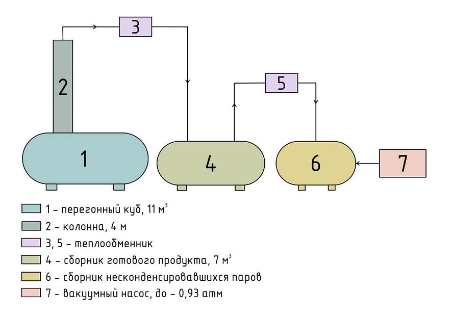 Вакуумная делительная установка по глубокому разделению фракций легких, средних, тяжелых углеводородов. модель «Мономер» фото 4