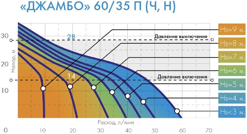 Садовый насос поверхностный Джилекс ДЖАМБО 60/35 Н 620Вт 3600л/час фото 5