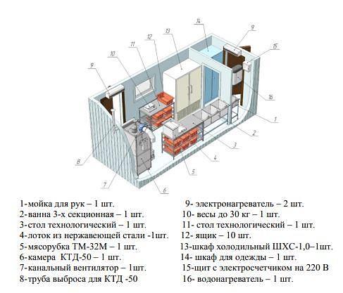 Модульный цех по переработке мяса до 200 кг в смену фото 1