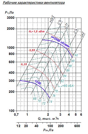Вентилятор радиальный ВР 85-77 исполнение 1 3.15 фото 8