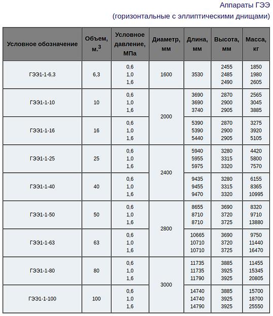 Аппараты стальные цельносварные фото 6