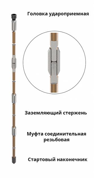 Комплект заземления омеднённый Bolta 9 м d16 мм фото 4