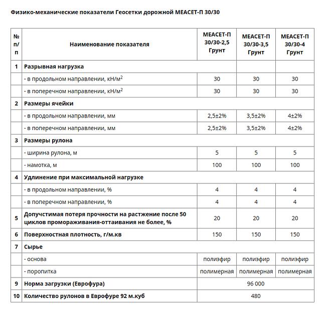 Геосетка полиэфирная МЕАСЕТ-П 30/30-2.5 Грунт опт фото 2