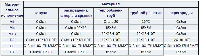 Теплообменники с U-образными трубами фото 3