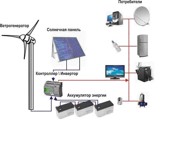 Автономная гибридная электростанция для общественных туалетных модулей 10 кВт/час фото 7