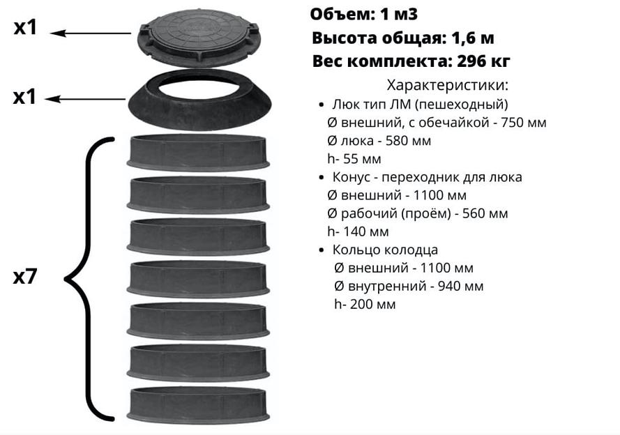 Комплект ППК для закрытия колодца 1 м³ фото 2