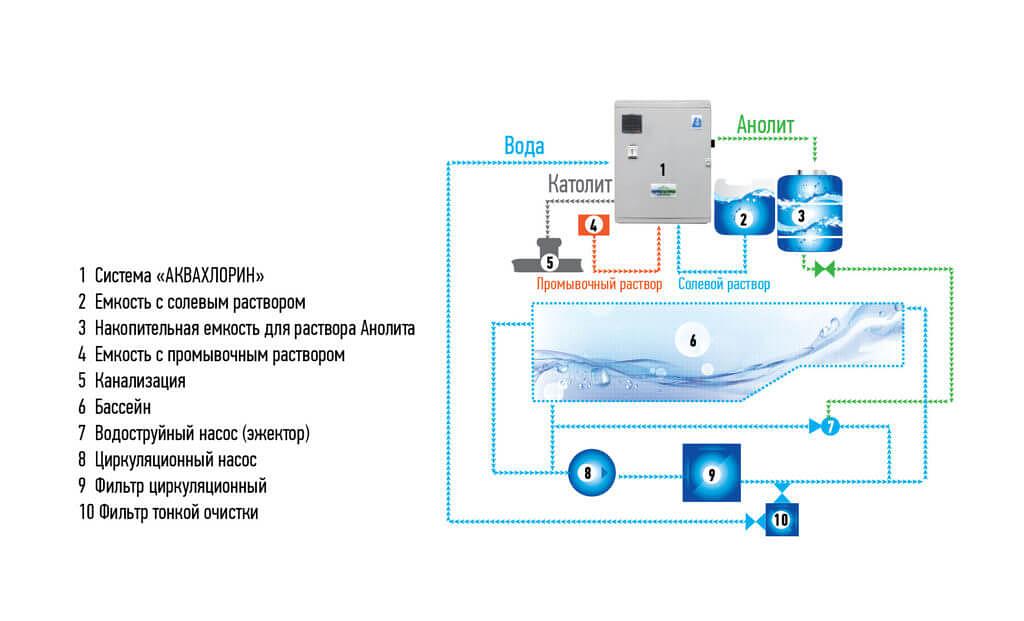 Установка «Аквахлорин-40-02-В» для бассейнов и аквапарков 80 В фото 3