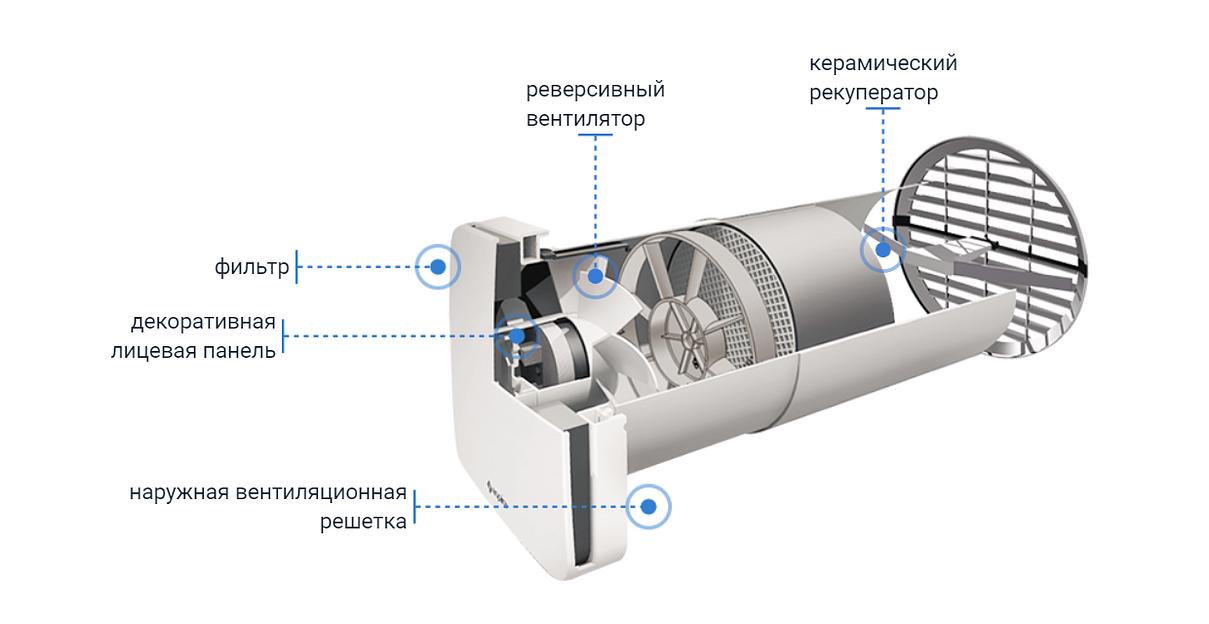 Автоматическая система проветривания помещений с рекуперацией тепла Aspirvelo Eco Comfort AP19981S1 фото 3