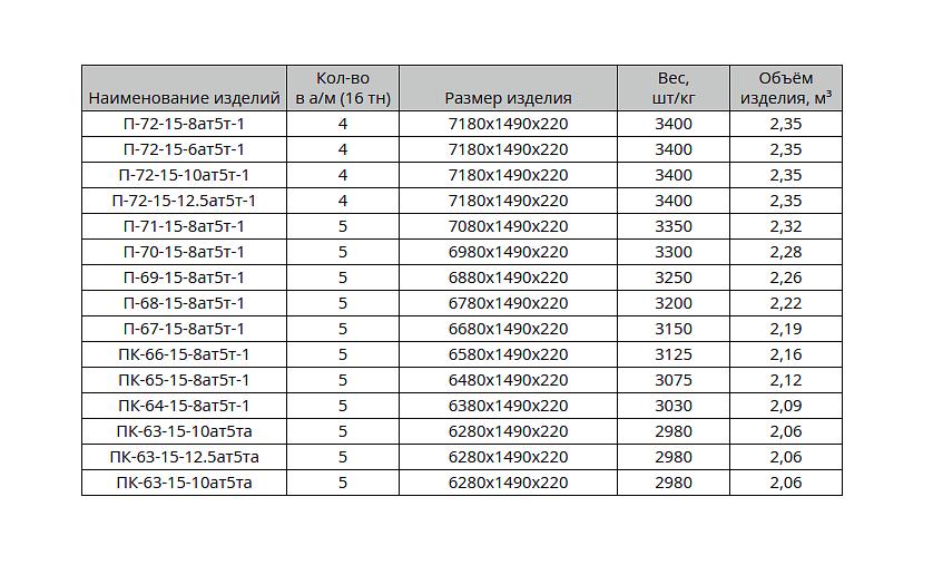 Плиты перекрытий многопустотные ширина 1.5 м длина от 1.5 до 7.2 м серия 1.241-1в.2 опт фото 2