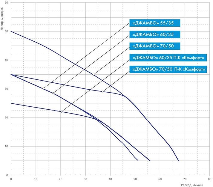 Насосная станция поверхностный Джилекс Джамбо 60/35 П-К Комфорт 620Вт 3600л/час (в компл.:Блок автоматики) (3034) фото 10