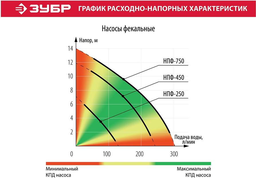 Садовый насос фекальный Зубр НПФ-250 250Вт 9000л/час фото 8