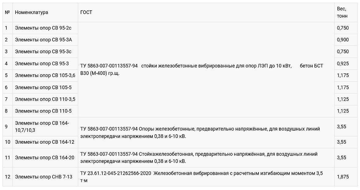 Элементы опор СВ 95-3А опт фото 2