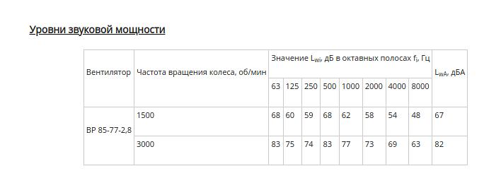 Вентилятор радиальный ВР 85-77 исполнение 1 2.8 фото 7
