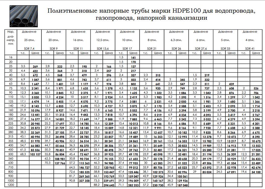 Полиэтиленовая напорная труба HDPE100 SDR 7,4; 25 атм, d140 мм ОПТ фото 2