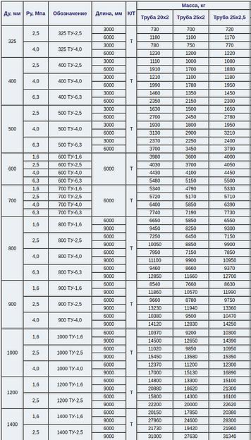 Теплообменники с U-образными трубами фото 4