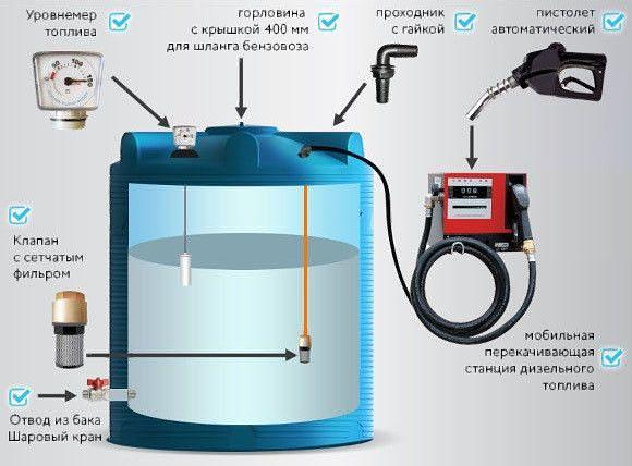 Мини АЗС V 10 000 фото 3