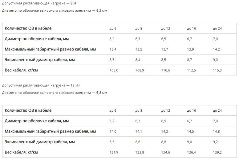 Кабель суперлегкий подвесной с выносным силовым элементом (ТПОД) фото 9