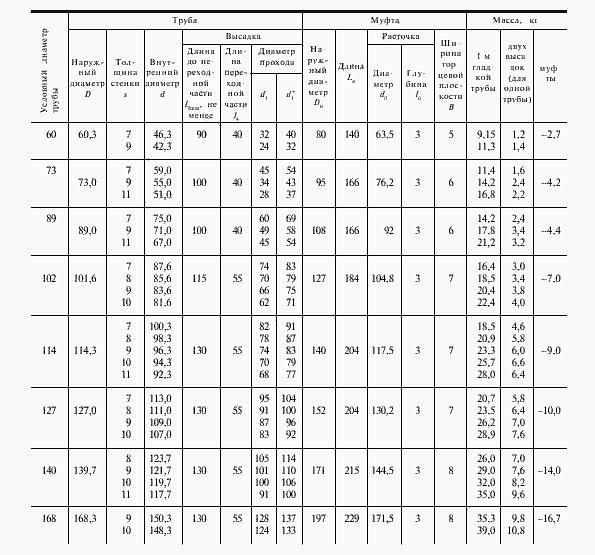 Трубы бурильные с высадкой и навинчивающимися замками ГОСТ 631-75 фото 4