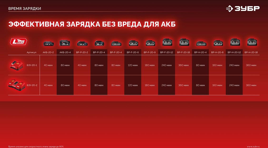 ЗУБР 20 В, 40 Н·м, 2 АКБ LMS (2 А·ч), ударная дрель-шуруповерт, сумка (ДШУ-40-22) фото 10