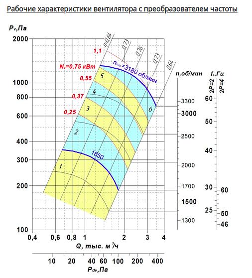 Вентилятор радиальный ВР 85-77 исполнение 1 2.8 фото 8