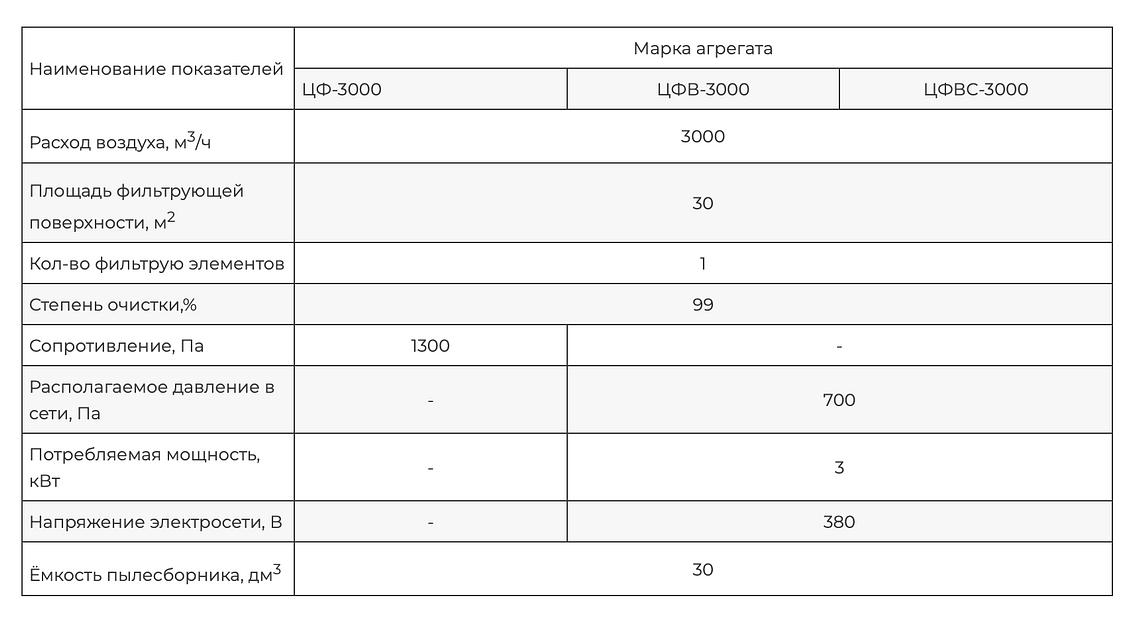 Пылеулавливающий агрегат ЦФ-3000 фото 5
