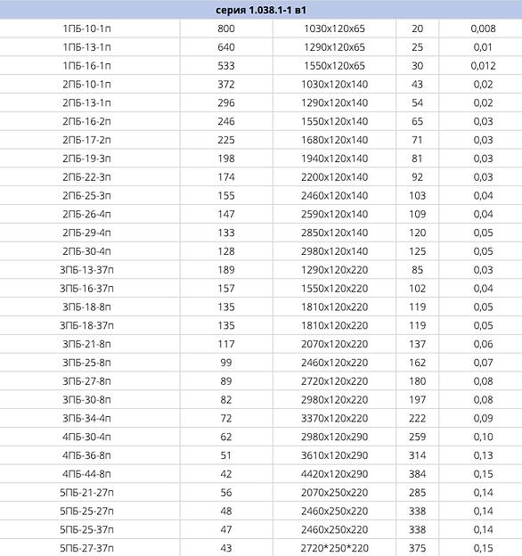 Перемычки брусковые серия 1.038.1-1 в1 ОПТ фото 2
