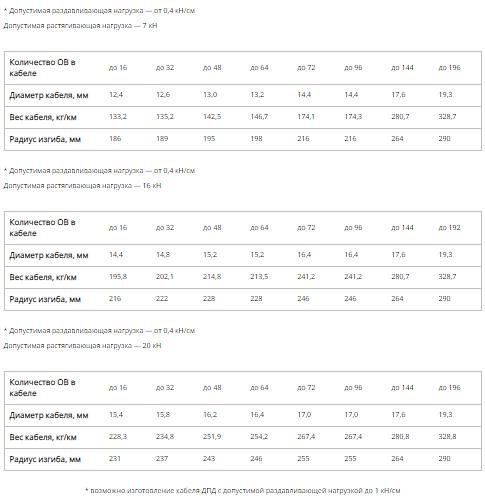 Кабель стандартный в грунт (ДПД) фото 2