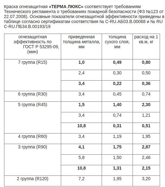 Краска огнезащитная для металла Терма Люкс 25 кг опт фото 2