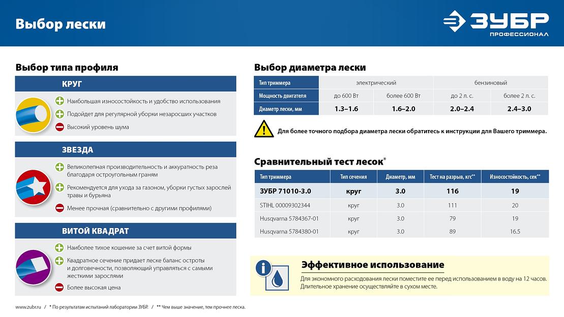 ЗУБР ЗВЕЗДА, 3.0 мм, 15 м, леска для триммера, Профессионал (71020-3.0) фото 6