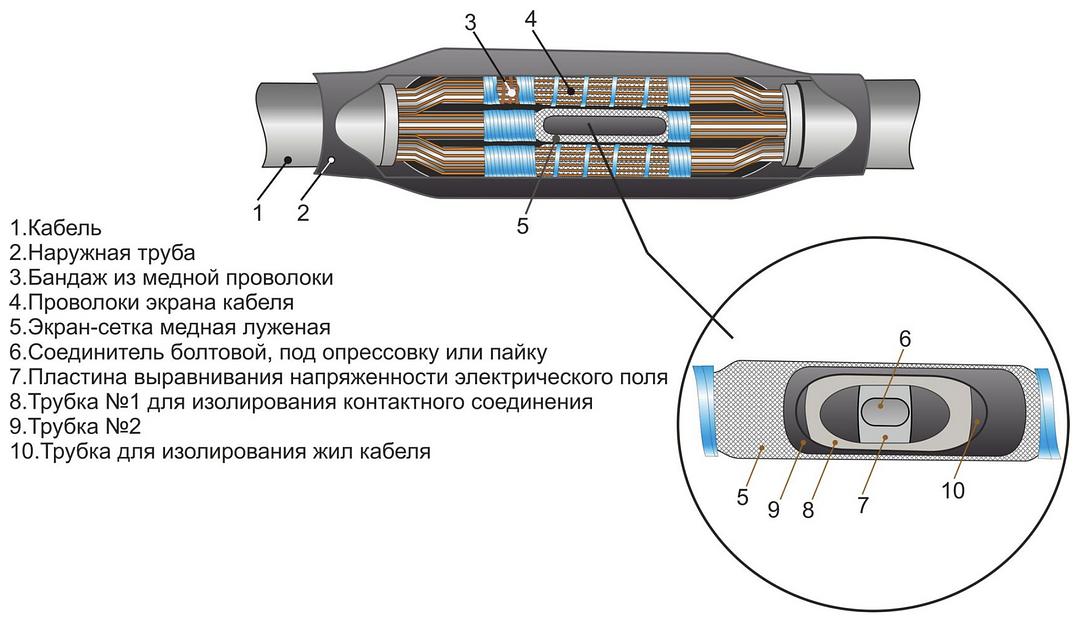 Муфты соединительные термоусаживаемые типа 3 ПСТ 10 (70-120) М фото 1