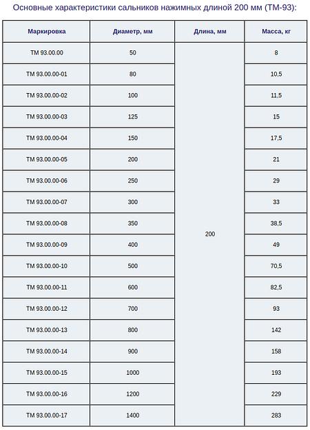 Сальники нажимные фото 6