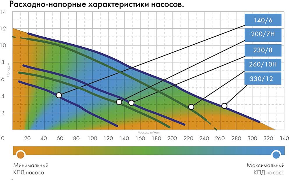 Насос садовый фекальный Джилекс 140/6 250Вт 8400л/час (в компл.:Переходник "Елочка" на три размера шланга 25/32/40мм) фото 6