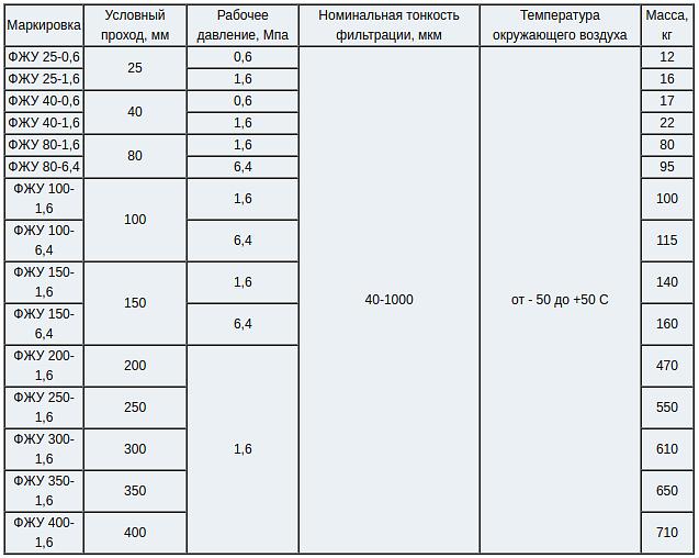 Фильтры ФЖУ фото 3