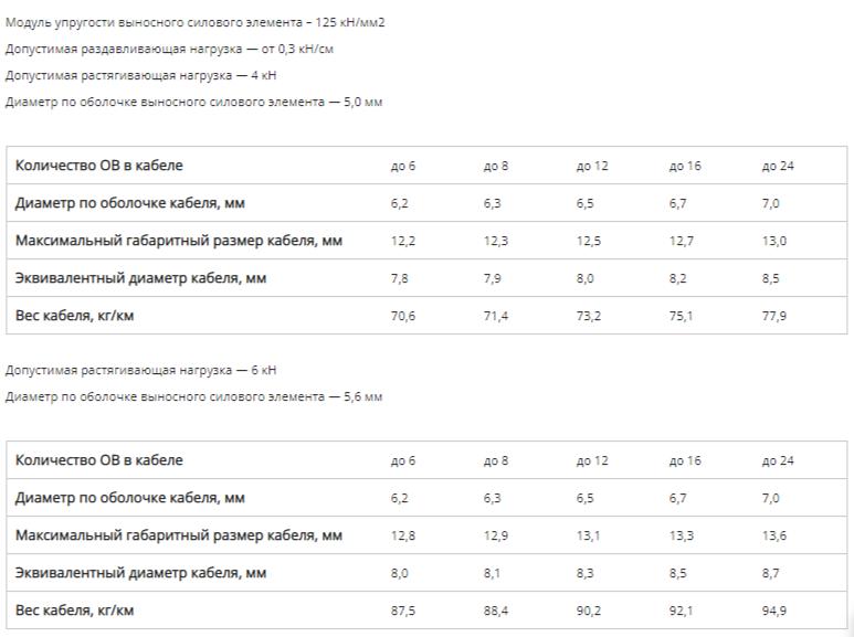 Кабель суперлёгкий подвесной с выносным силовым элементом (ТПОМ) фото 3