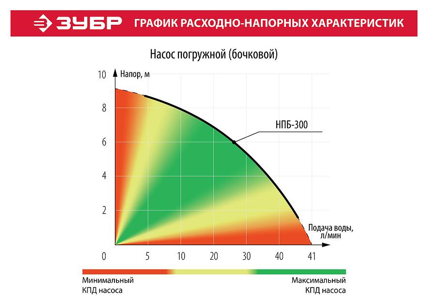 ЗУБР 300 Вт, дренажный насос для резервуаров (бочковой) (НПБ-300) фото 7